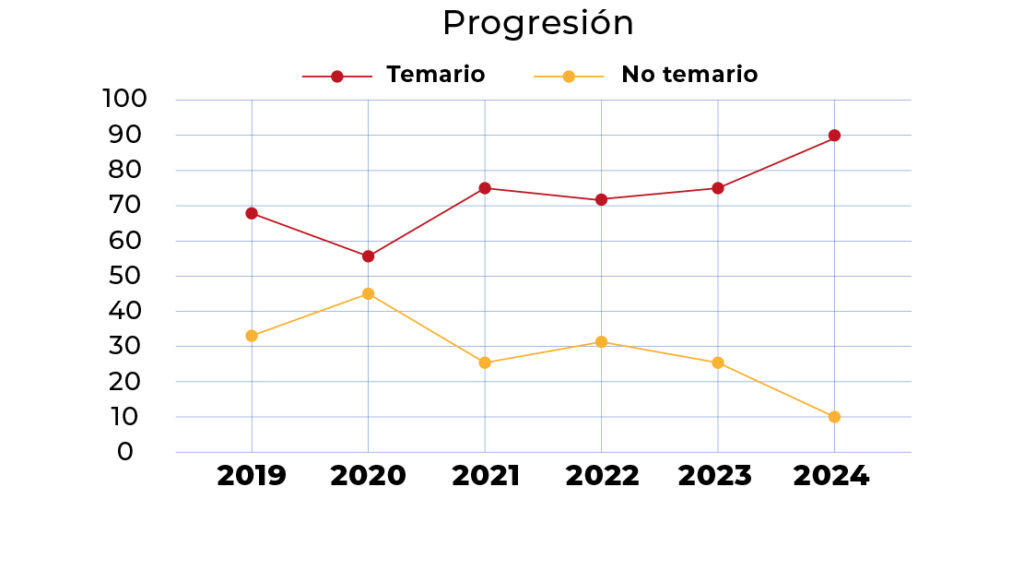 Preguntas temario Ofipol OposiciÃ³n oficial de policÃ­a nacional