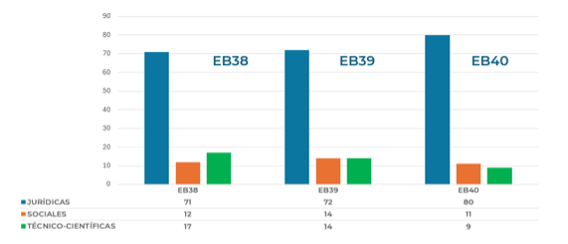 Sociales, jurídicas, técnico científicas EB 38 EB 39 EB 40