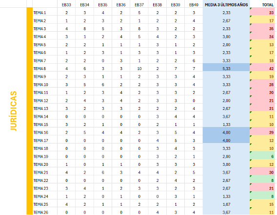 Tabla de temas oposiciones